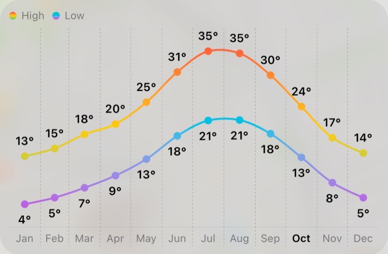 Monthly average high and low temperatures
